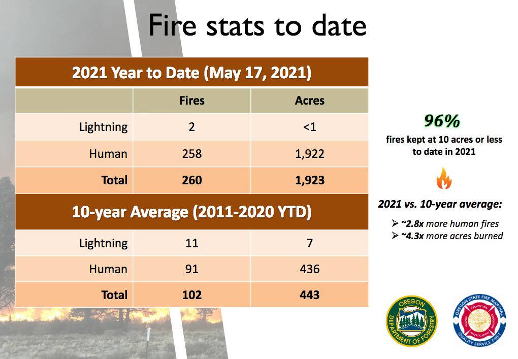Wildfire season